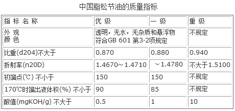 中國國家標(biāo)準(zhǔn)對(duì)脂松節(jié)油質(zhì)量要求指標(biāo)